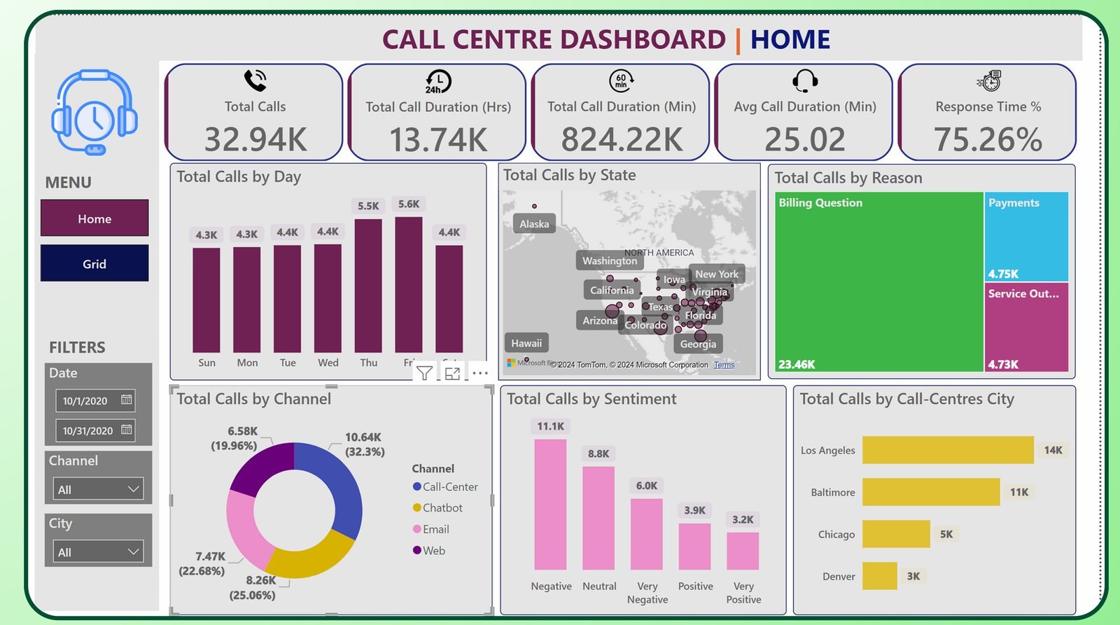 Call Centre Analytics Dashboard dashboard preview