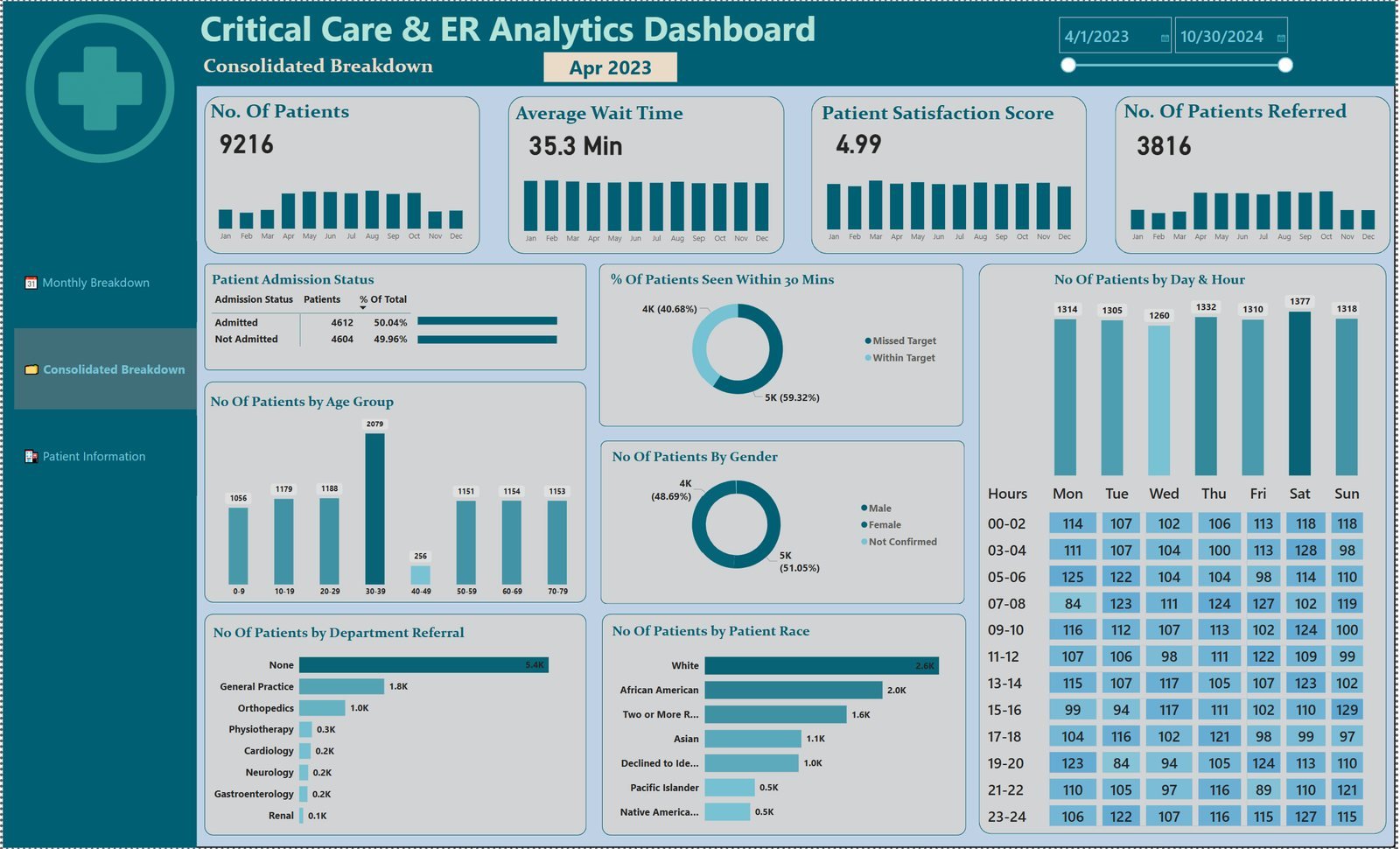 Critical Care & ER Analytics Dashboard dashboard preview