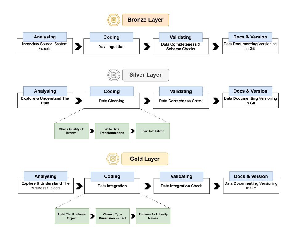 Enterprise Data Warehouse dashboard preview
