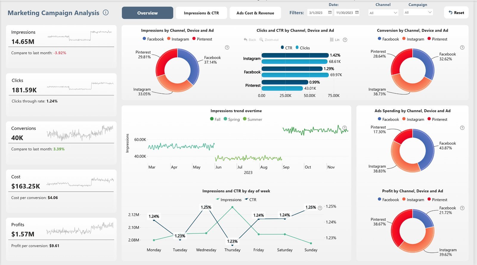Marketing Campaign Analysis Dashboard dashboard preview